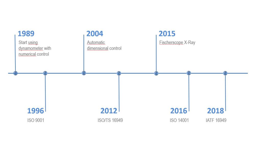 TIMELINE - History and development