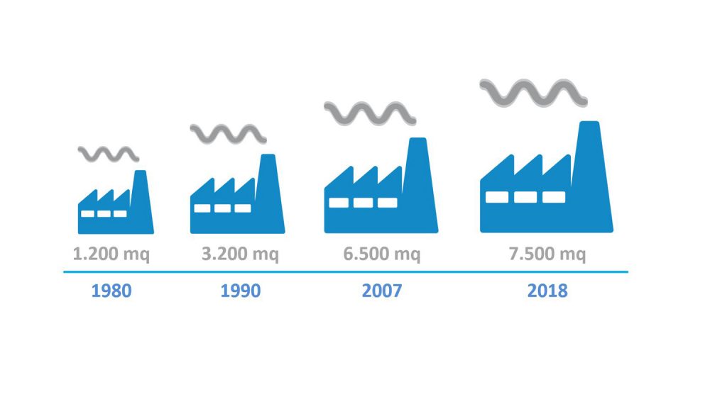 TIMELINE - FACTORY