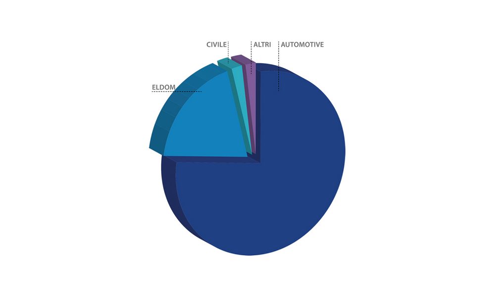 SECTORS